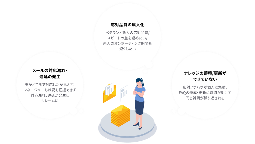 CS業務の課題イメージ(問い合わせ対応・ナレッジ管理・対応品質のばらつきなど)
