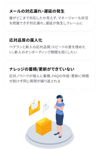CS業務の課題イメージ(問い合わせ対応・ナレッジ管理・対応品質のばらつきなど)