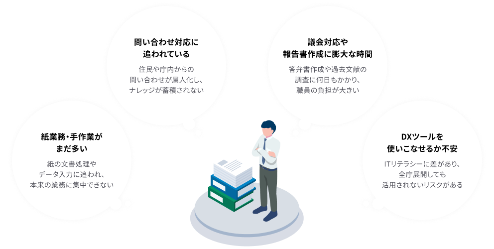 自治体の課題イメージ(紙業務・問い合わせ・議会対応・DXツールなど)
