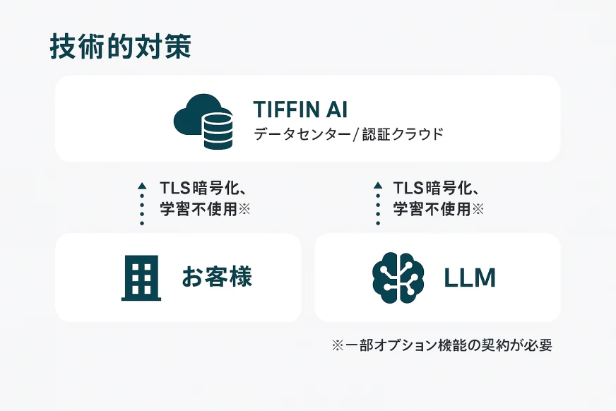 技術的対策のイメージ図