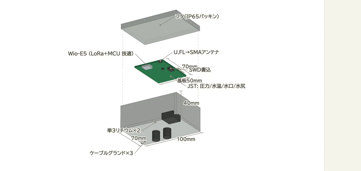 防水ボックスと基板の分解図