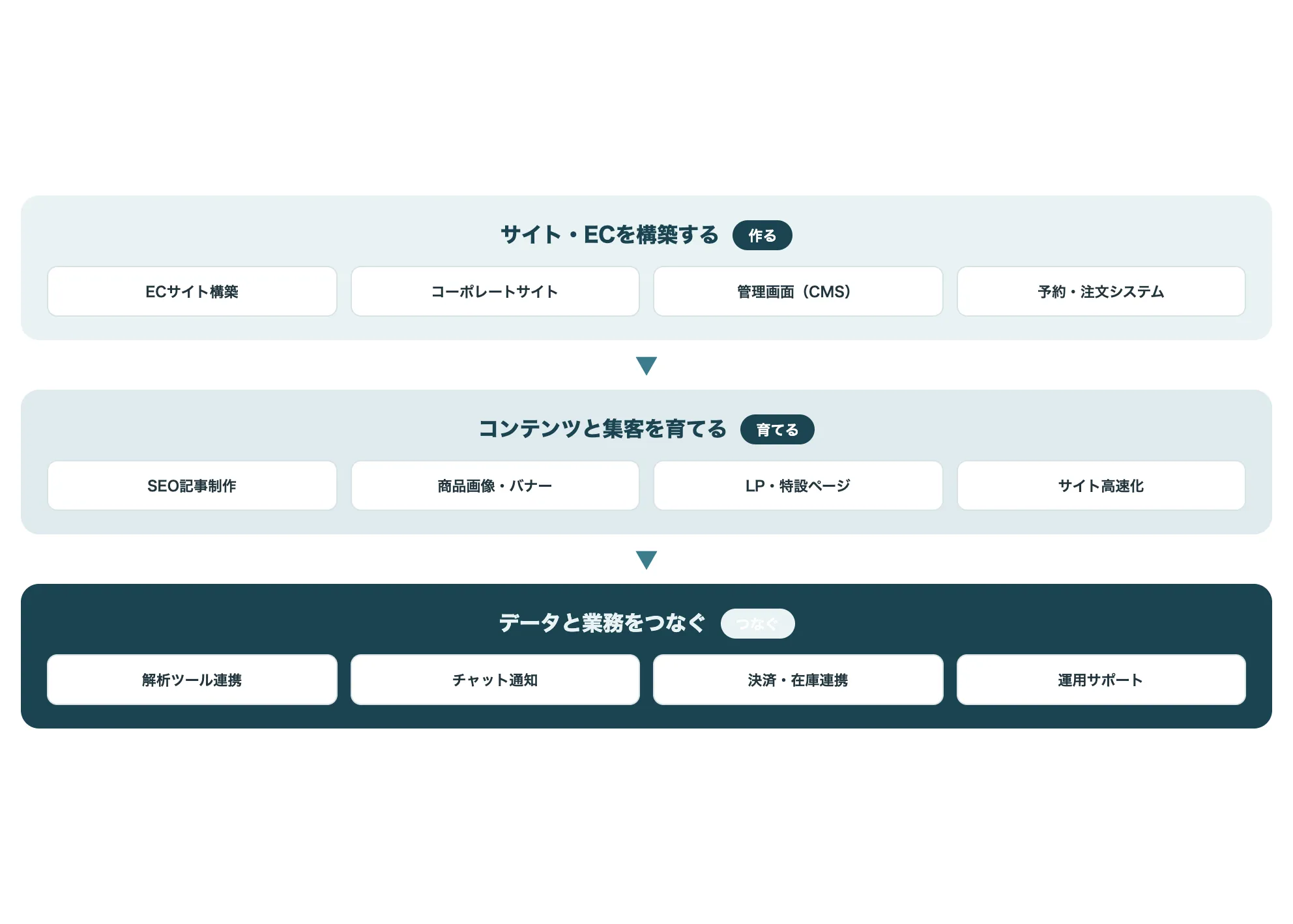 使う・貯まる・定着する3層構造の図解。AIエージェント、共有ナレッジ基盤、インハウス化サポート