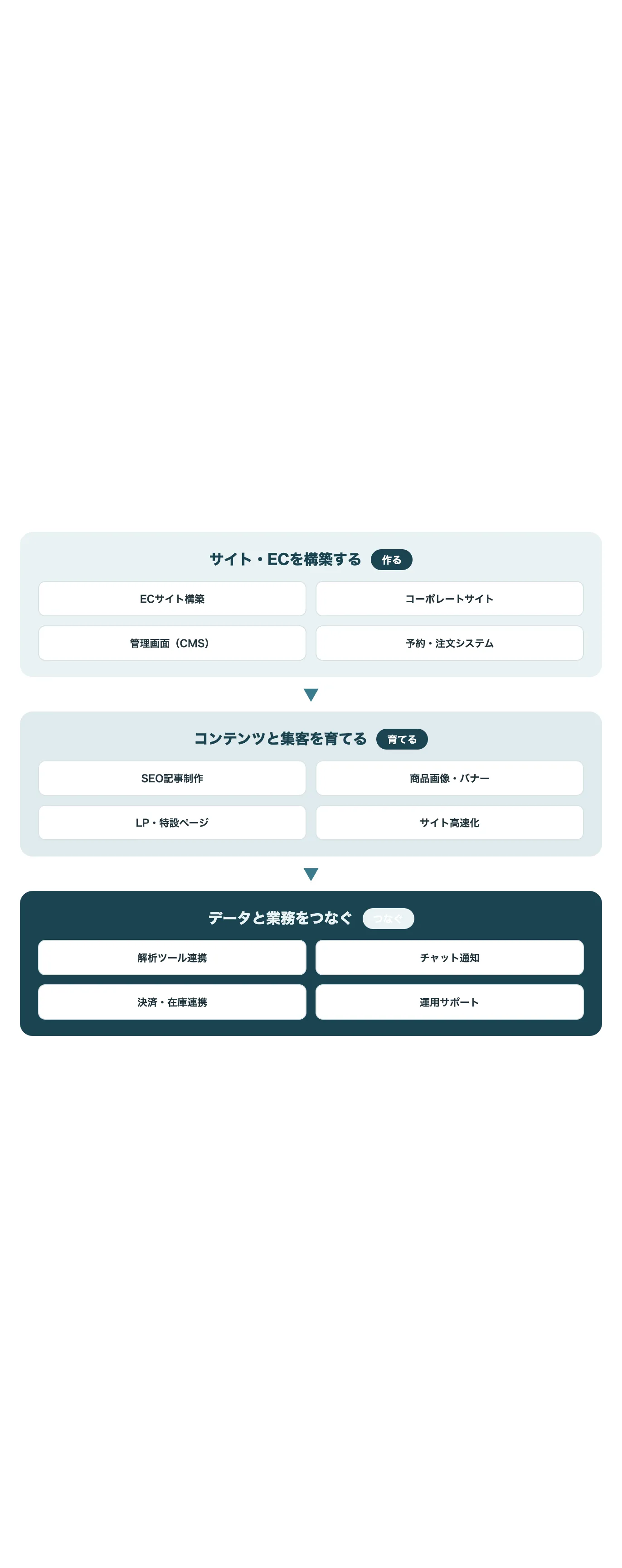 使う・貯まる・定着する3層構造の図解。AIエージェント、共有ナレッジ基盤、インハウス化サポート