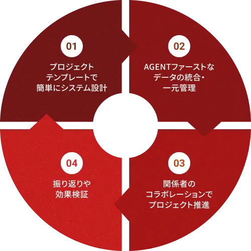 STUDIO プロジェクト例の画像